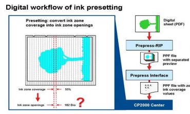 PHƯƠNG PHÁP IN OFFSET KHÔ - WATERLESS OFFSET (PHẦN 1)